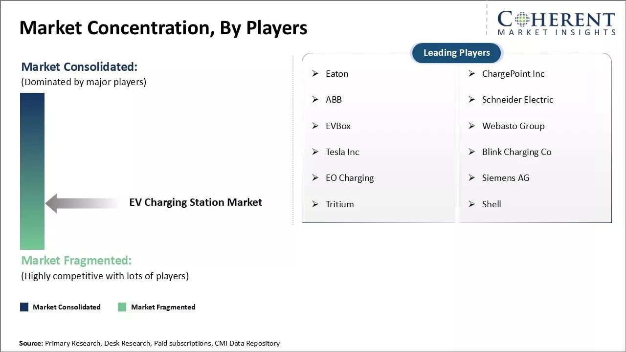 EV Charging Station Market Concentration By Players